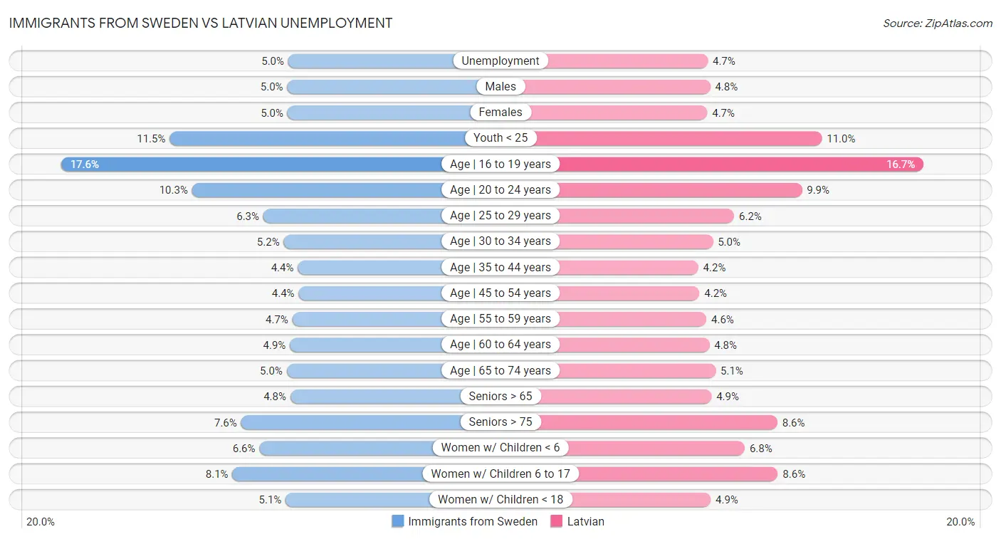 Immigrants from Sweden vs Latvian Unemployment