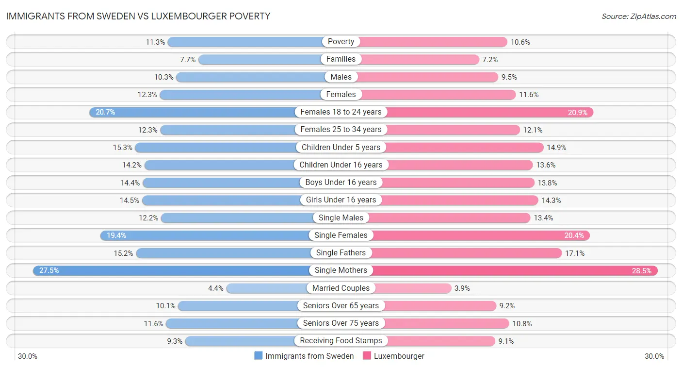 Immigrants from Sweden vs Luxembourger Poverty