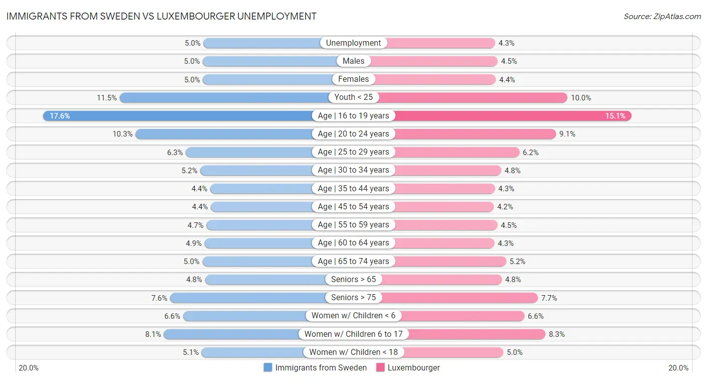 Immigrants from Sweden vs Luxembourger Unemployment