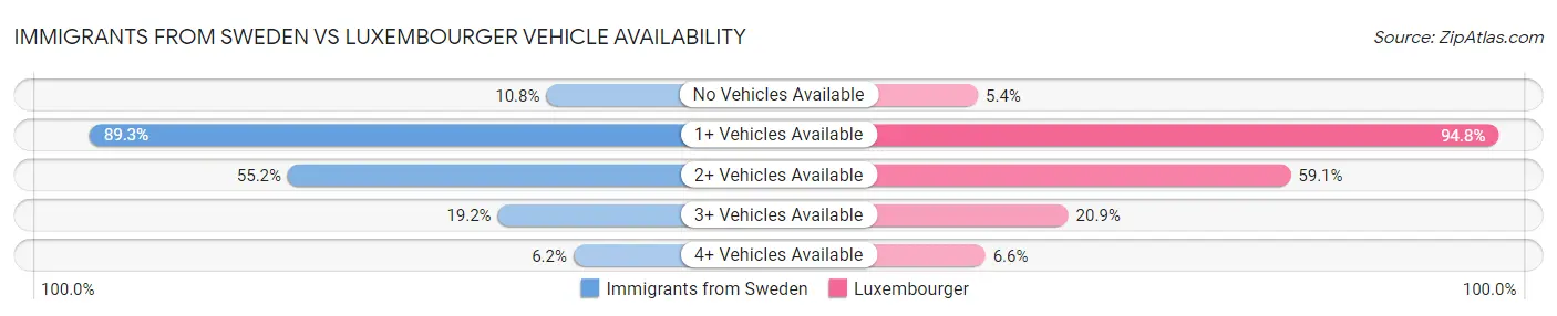 Immigrants from Sweden vs Luxembourger Vehicle Availability