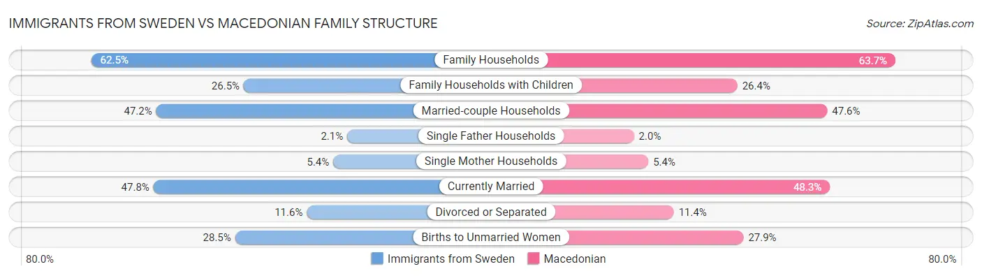 Immigrants from Sweden vs Macedonian Family Structure