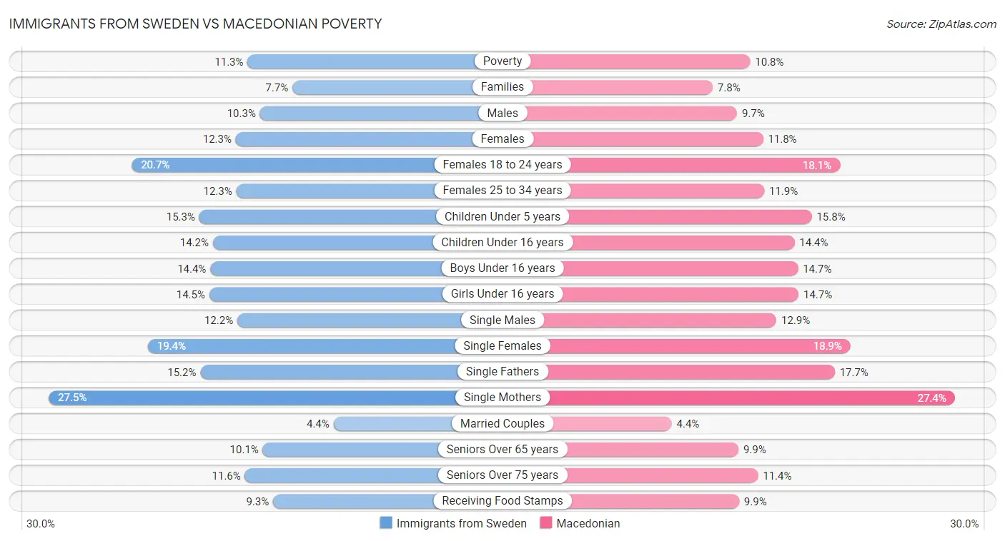 Immigrants from Sweden vs Macedonian Poverty