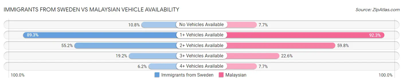 Immigrants from Sweden vs Malaysian Vehicle Availability