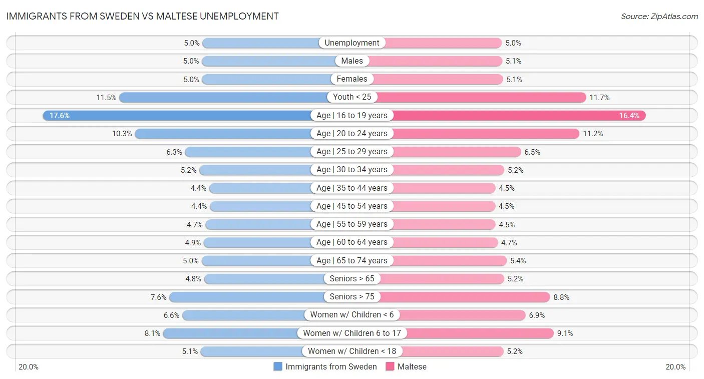 Immigrants from Sweden vs Maltese Unemployment