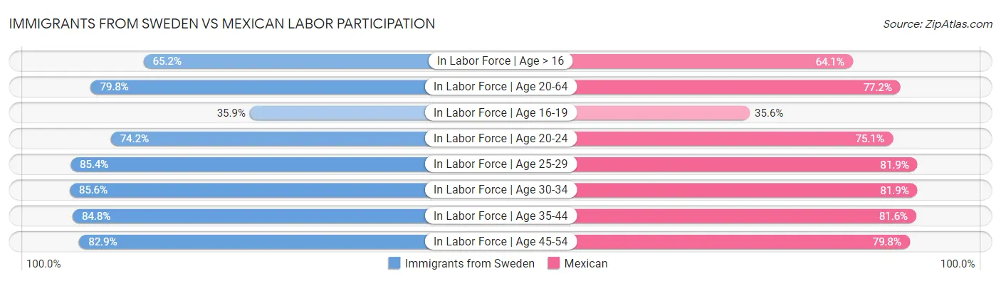 Immigrants from Sweden vs Mexican Labor Participation