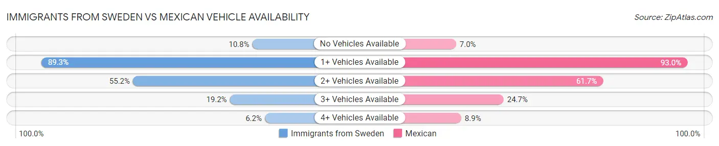 Immigrants from Sweden vs Mexican Vehicle Availability