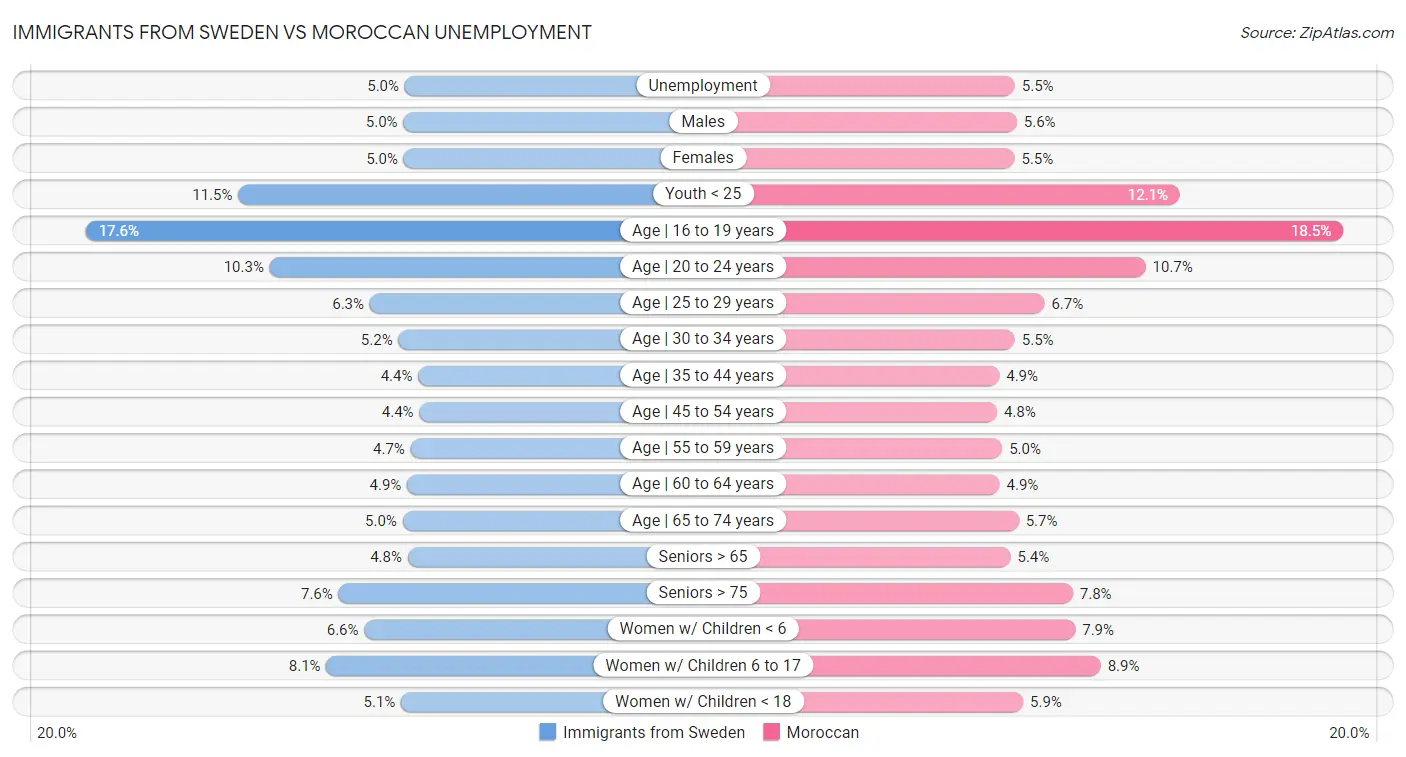 Immigrants from Sweden vs Moroccan Unemployment