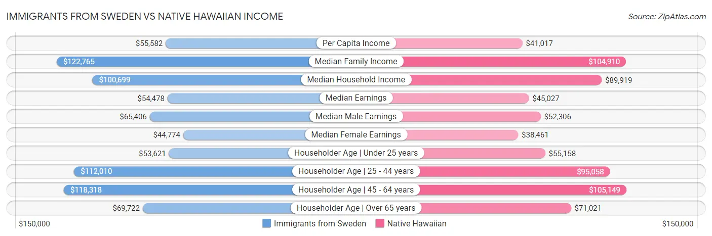 Immigrants from Sweden vs Native Hawaiian Income