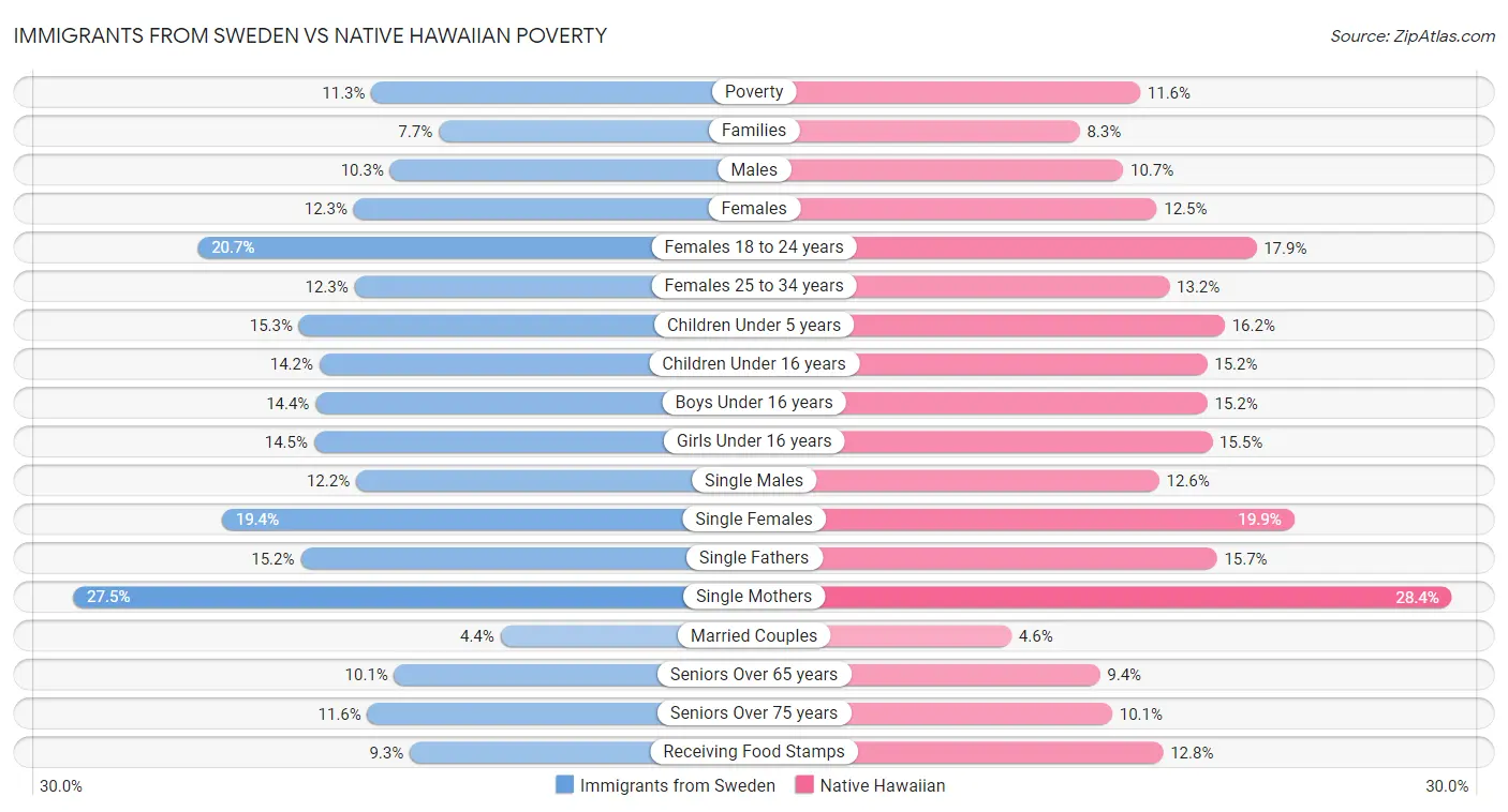 Immigrants from Sweden vs Native Hawaiian Poverty