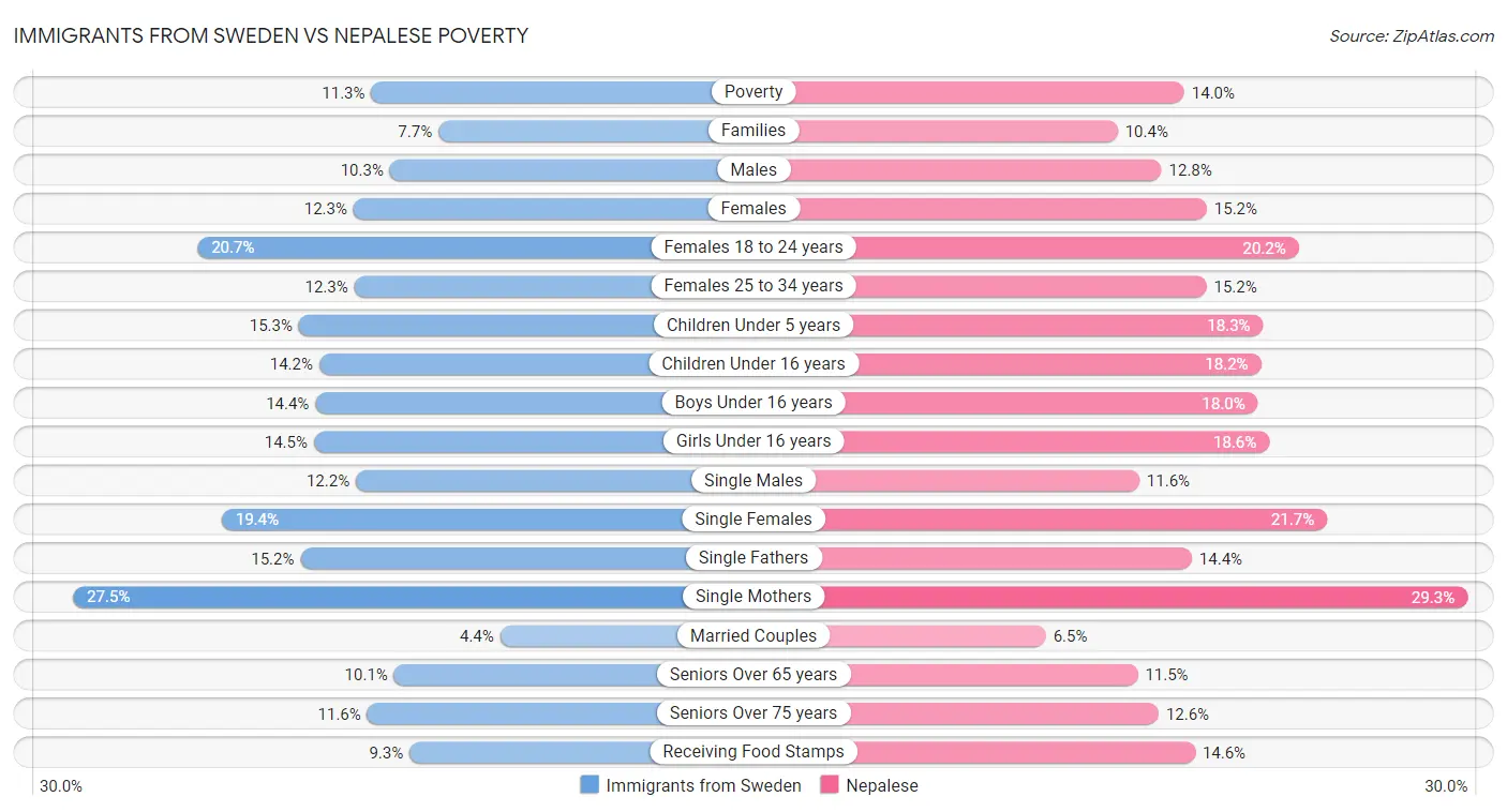 Immigrants from Sweden vs Nepalese Poverty