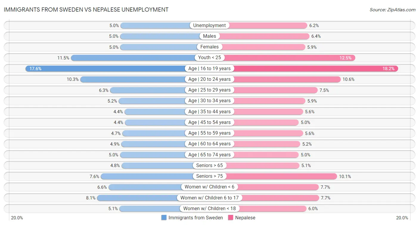 Immigrants from Sweden vs Nepalese Unemployment