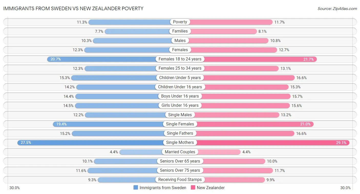 Immigrants from Sweden vs New Zealander Poverty