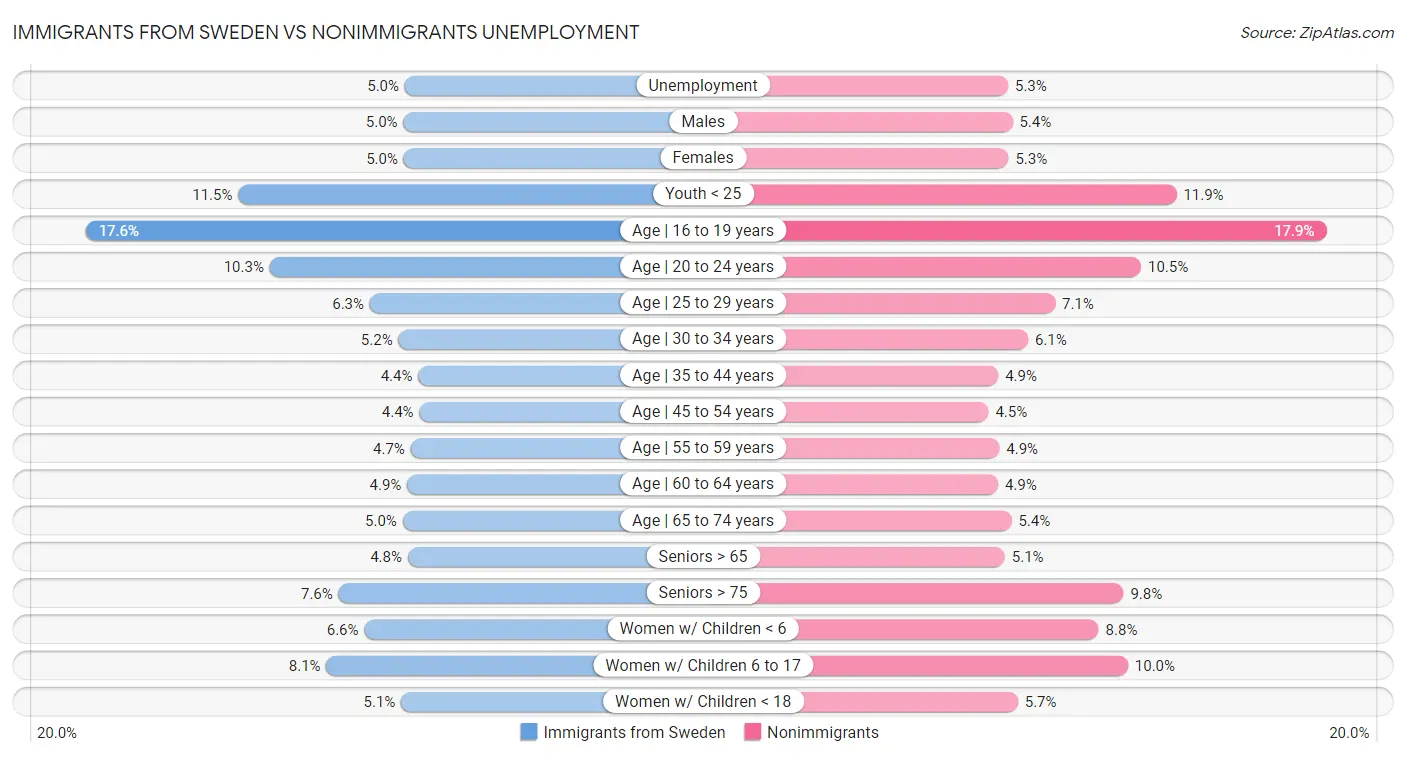 Immigrants from Sweden vs Nonimmigrants Unemployment