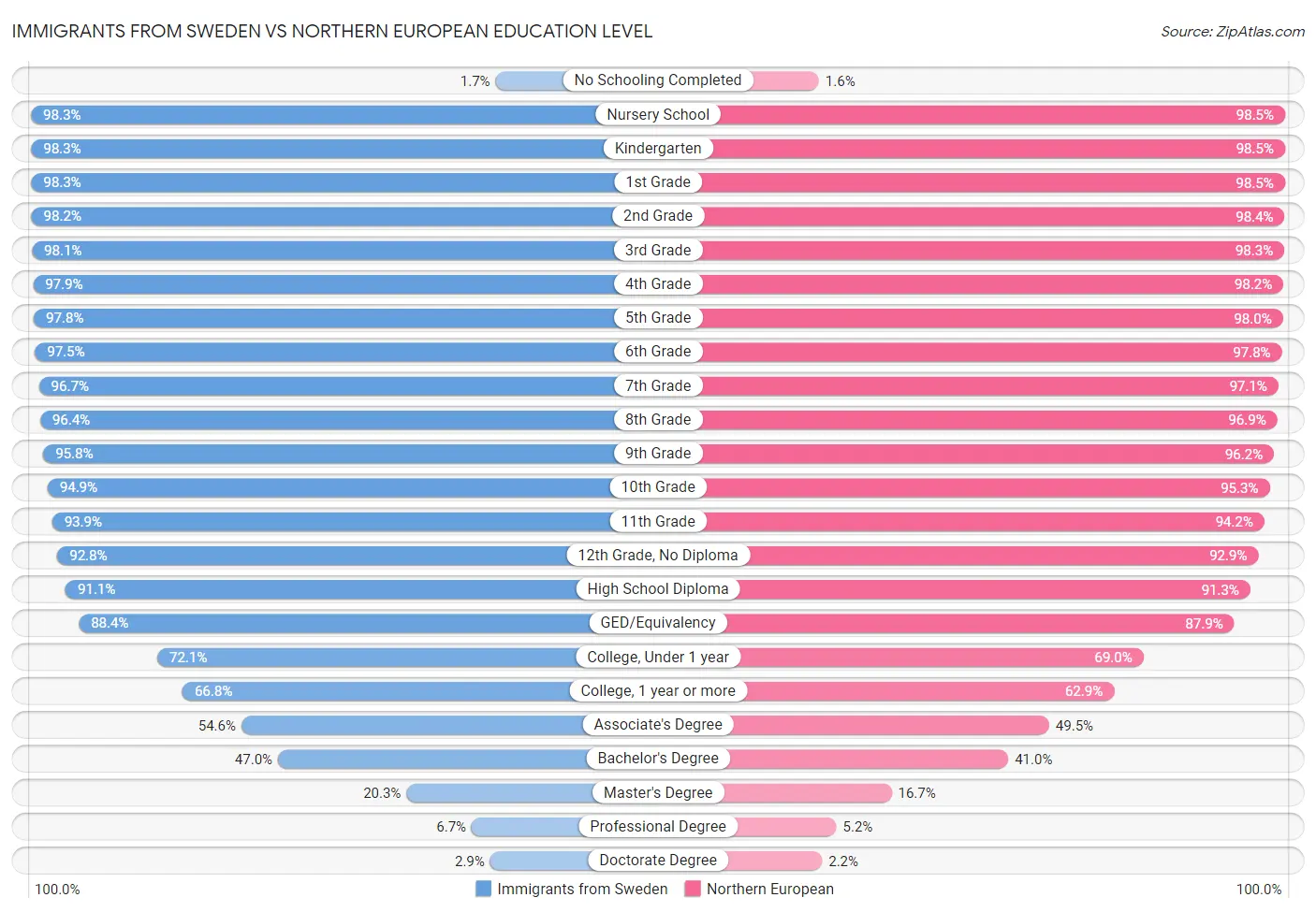 Immigrants from Sweden vs Northern European Education Level