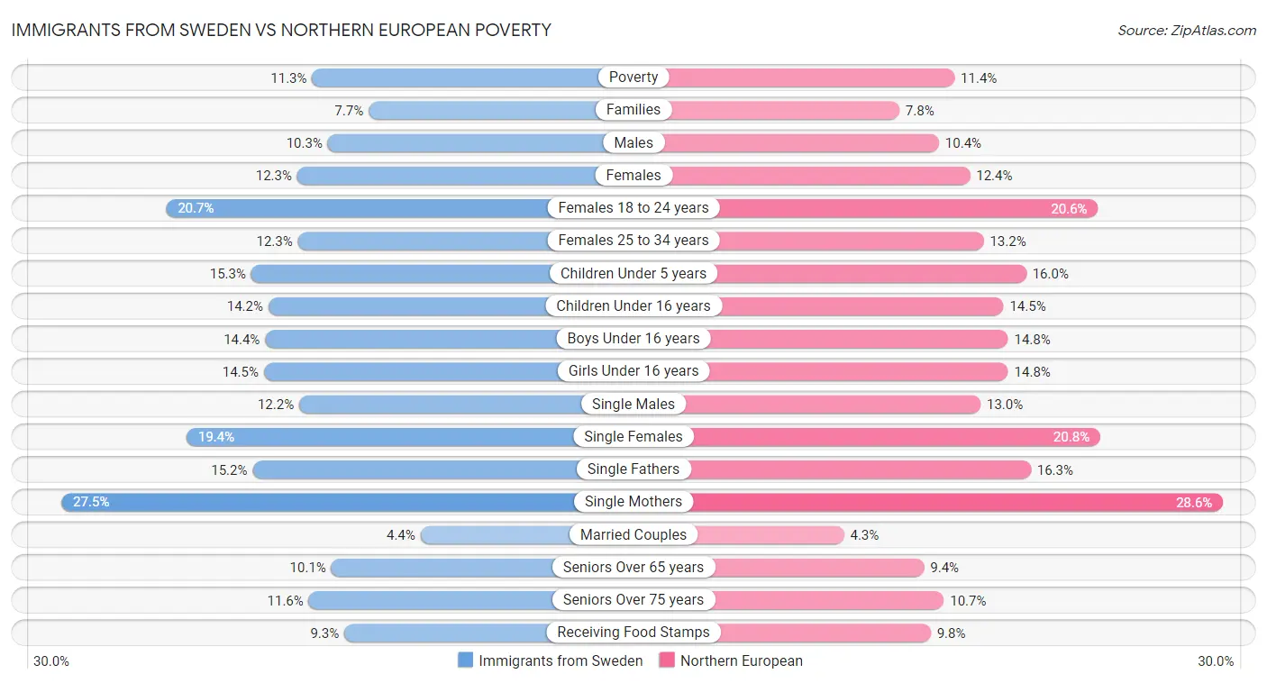Immigrants from Sweden vs Northern European Poverty
