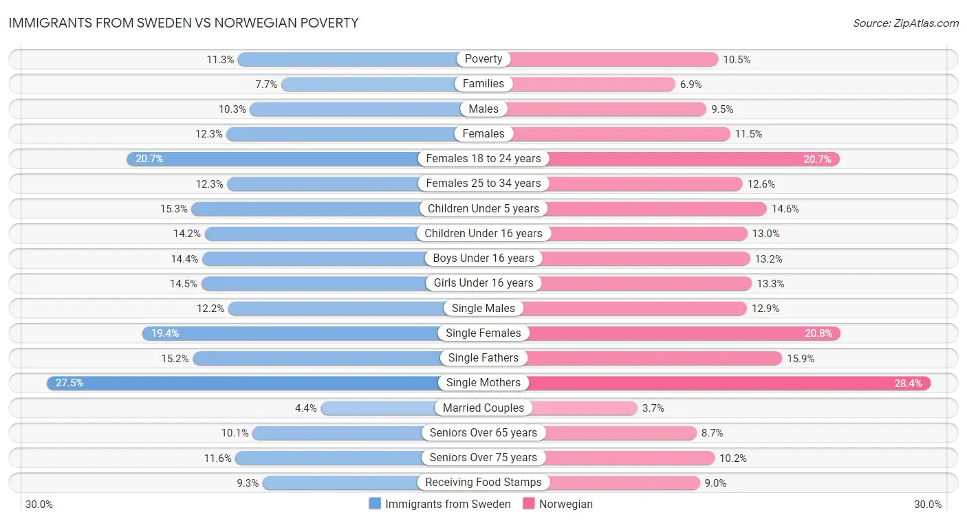 Immigrants from Sweden vs Norwegian Poverty