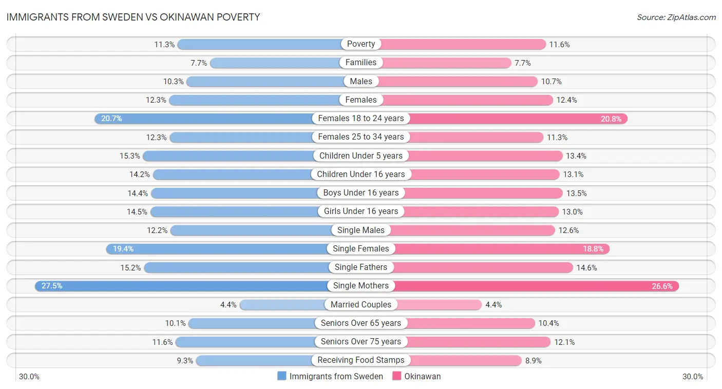 Immigrants from Sweden vs Okinawan Poverty
