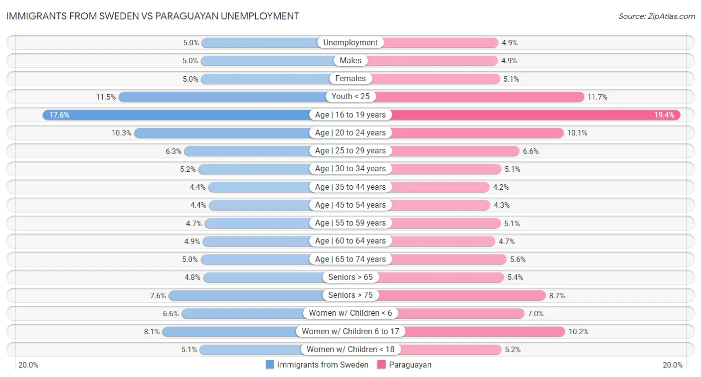 Immigrants from Sweden vs Paraguayan Unemployment