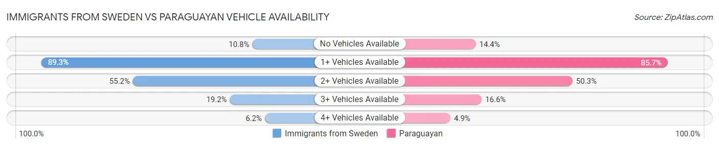 Immigrants from Sweden vs Paraguayan Vehicle Availability