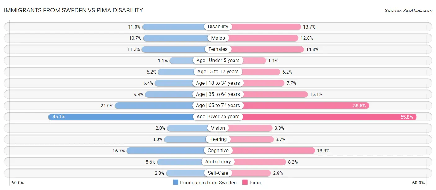 Immigrants from Sweden vs Pima Disability