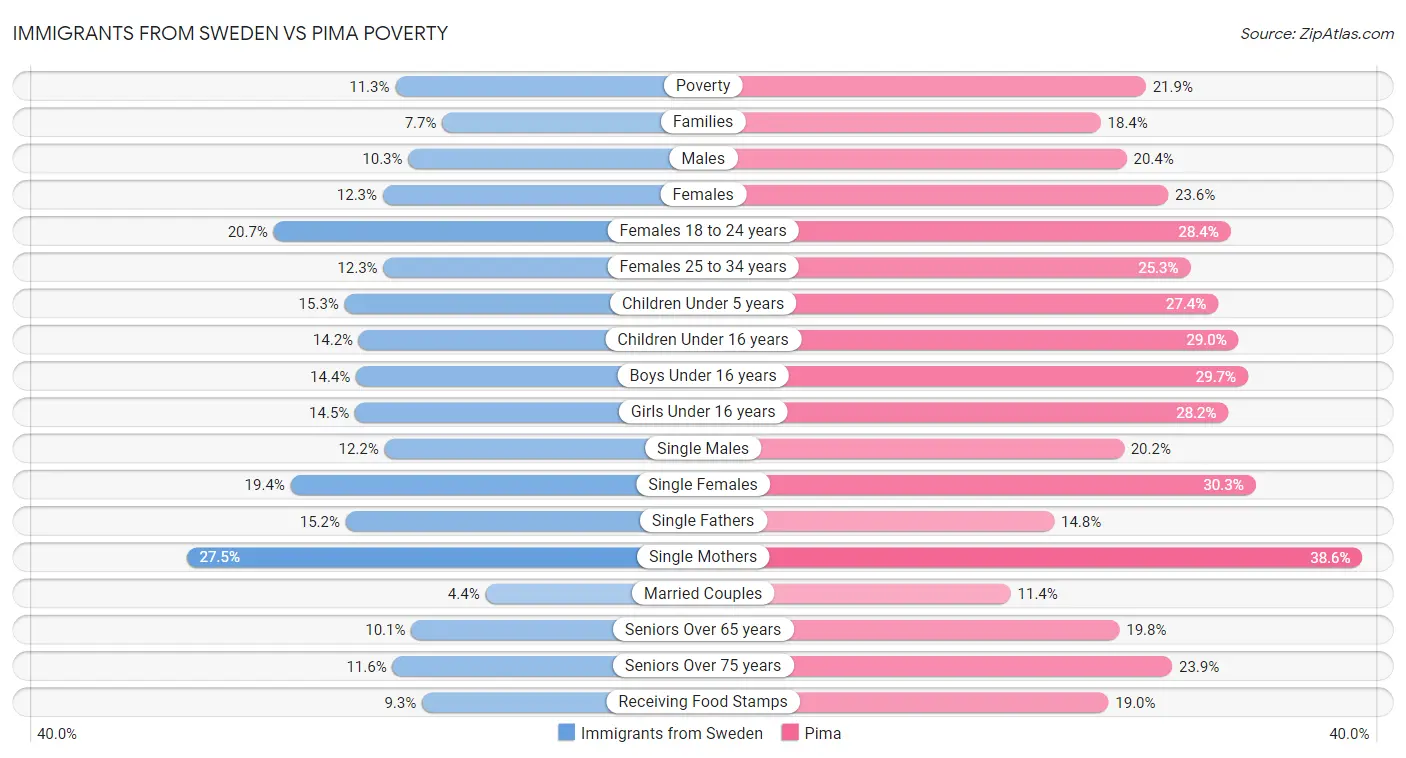 Immigrants from Sweden vs Pima Poverty