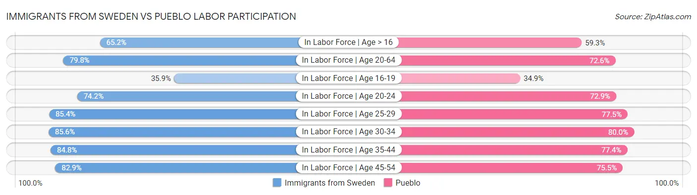 Immigrants from Sweden vs Pueblo Labor Participation