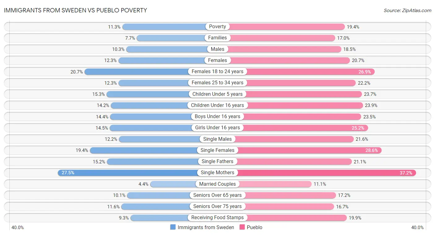 Immigrants from Sweden vs Pueblo Poverty