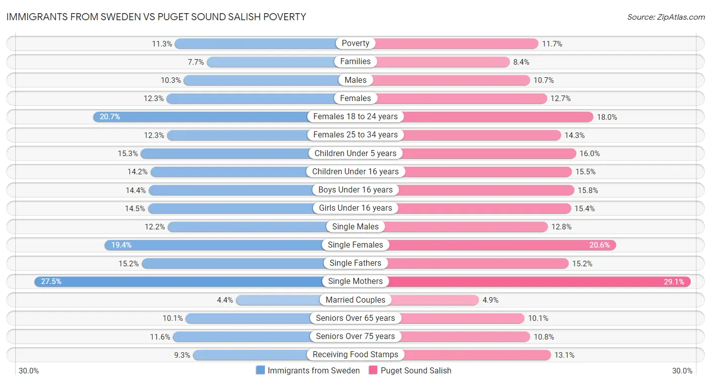 Immigrants from Sweden vs Puget Sound Salish Poverty