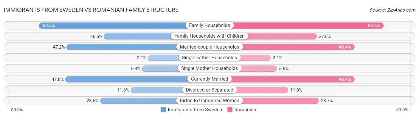 Immigrants from Sweden vs Romanian Family Structure