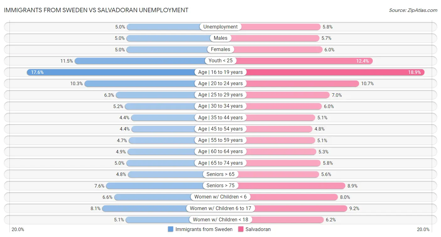 Immigrants from Sweden vs Salvadoran Unemployment