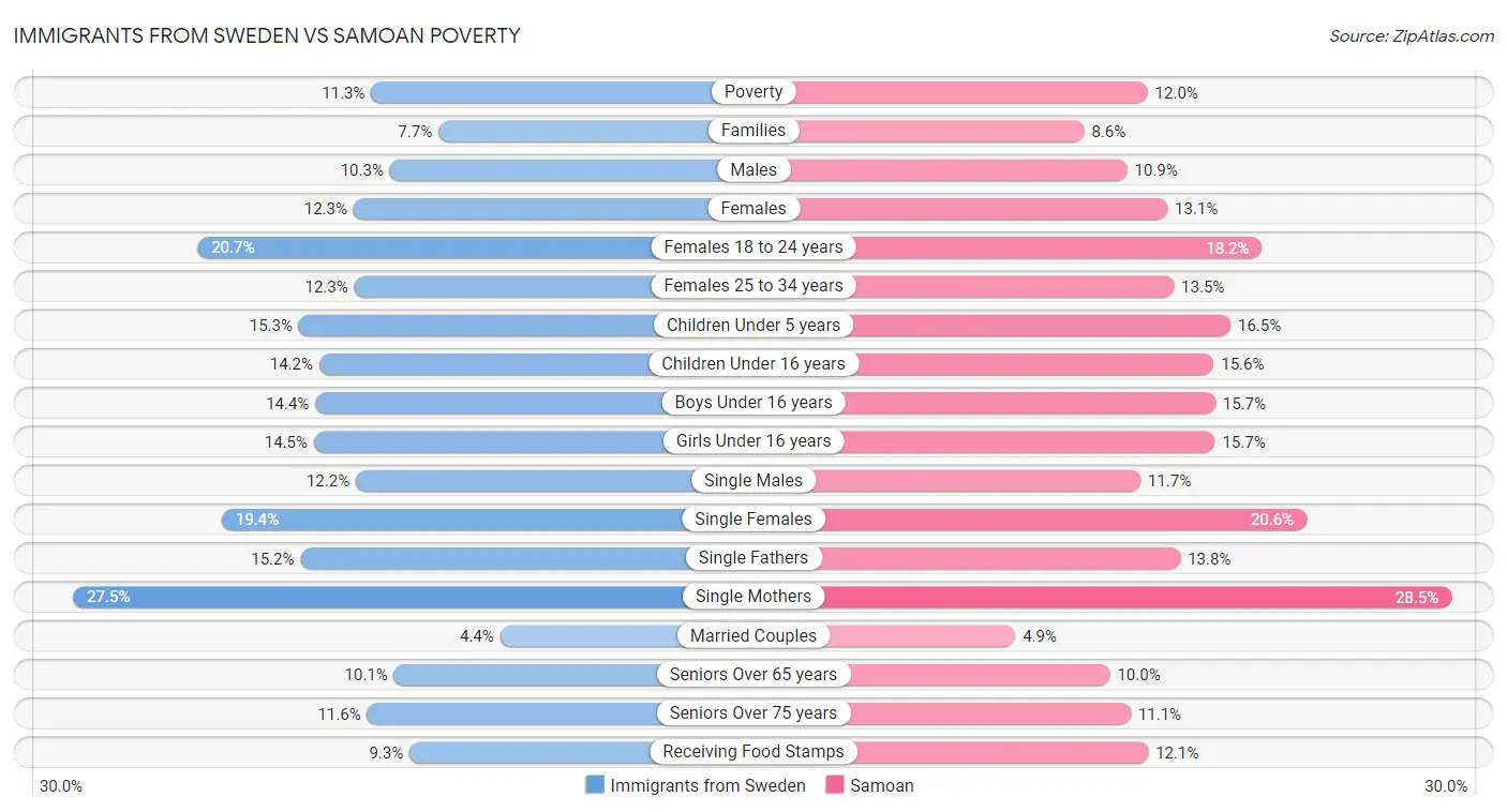 Immigrants from Sweden vs Samoan Poverty