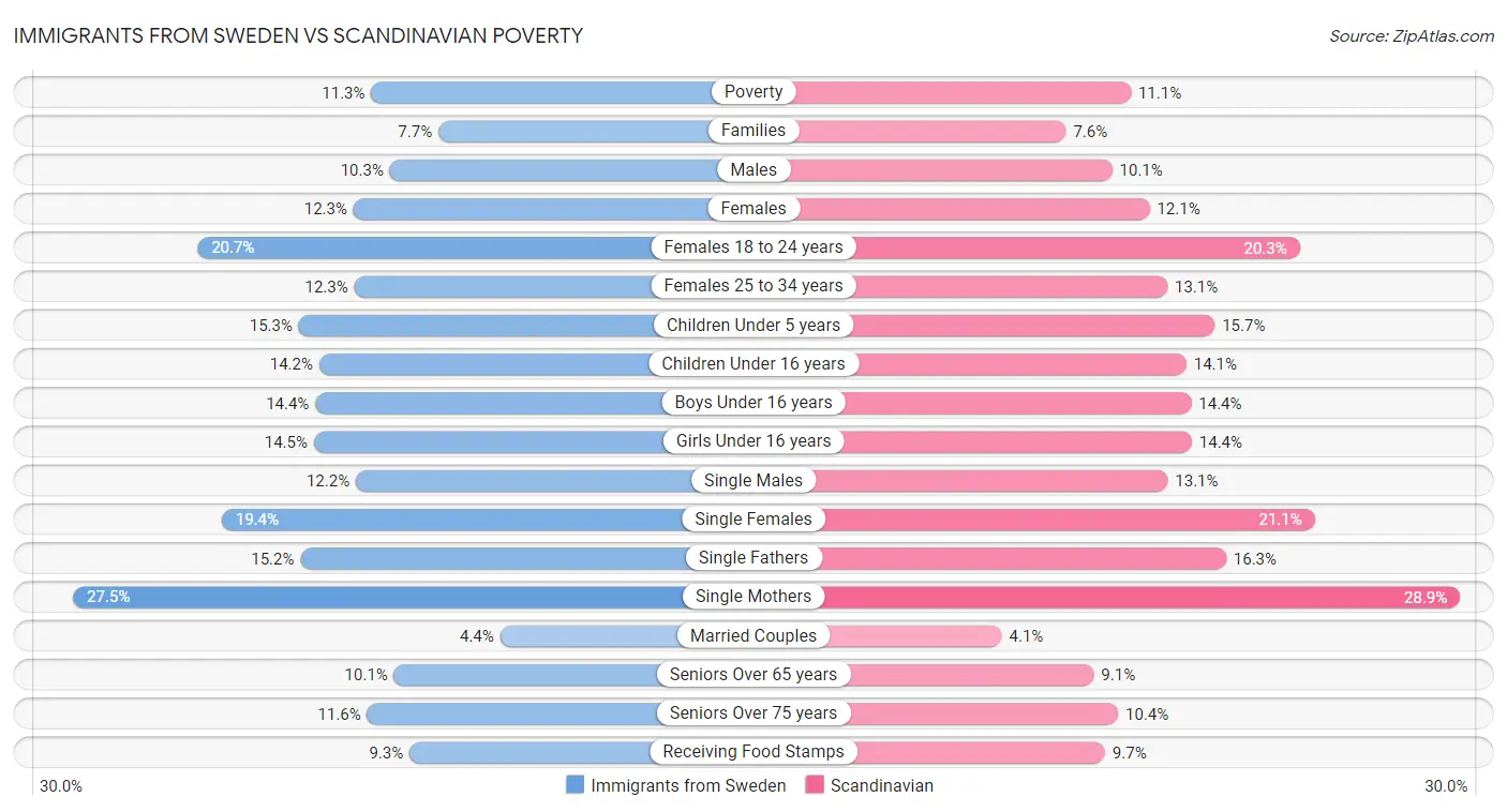 Immigrants from Sweden vs Scandinavian Poverty