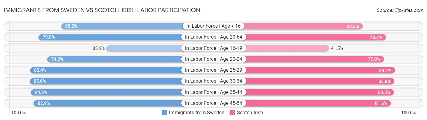 Immigrants from Sweden vs Scotch-Irish Labor Participation