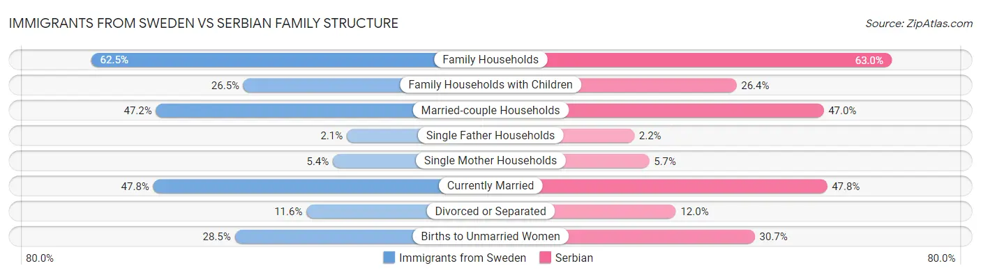 Immigrants from Sweden vs Serbian Family Structure