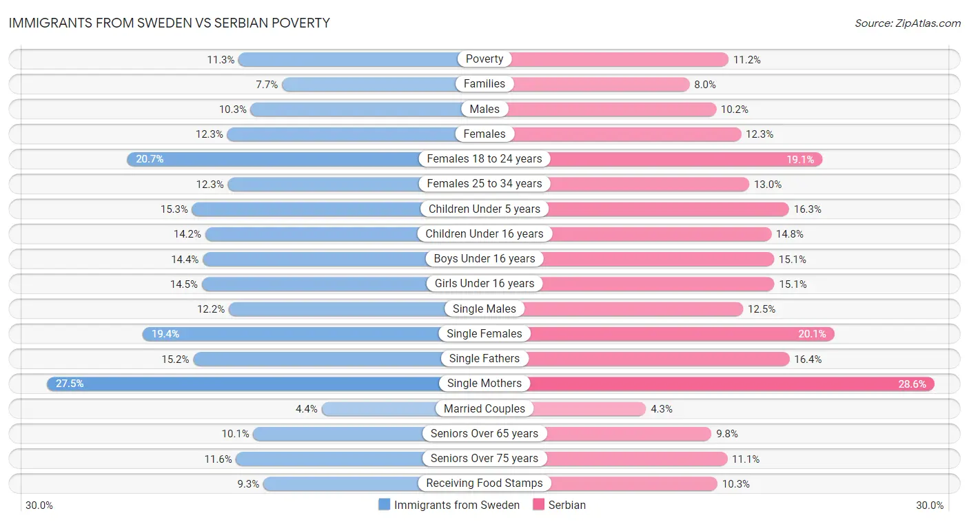 Immigrants from Sweden vs Serbian Poverty
