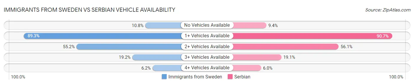 Immigrants from Sweden vs Serbian Vehicle Availability