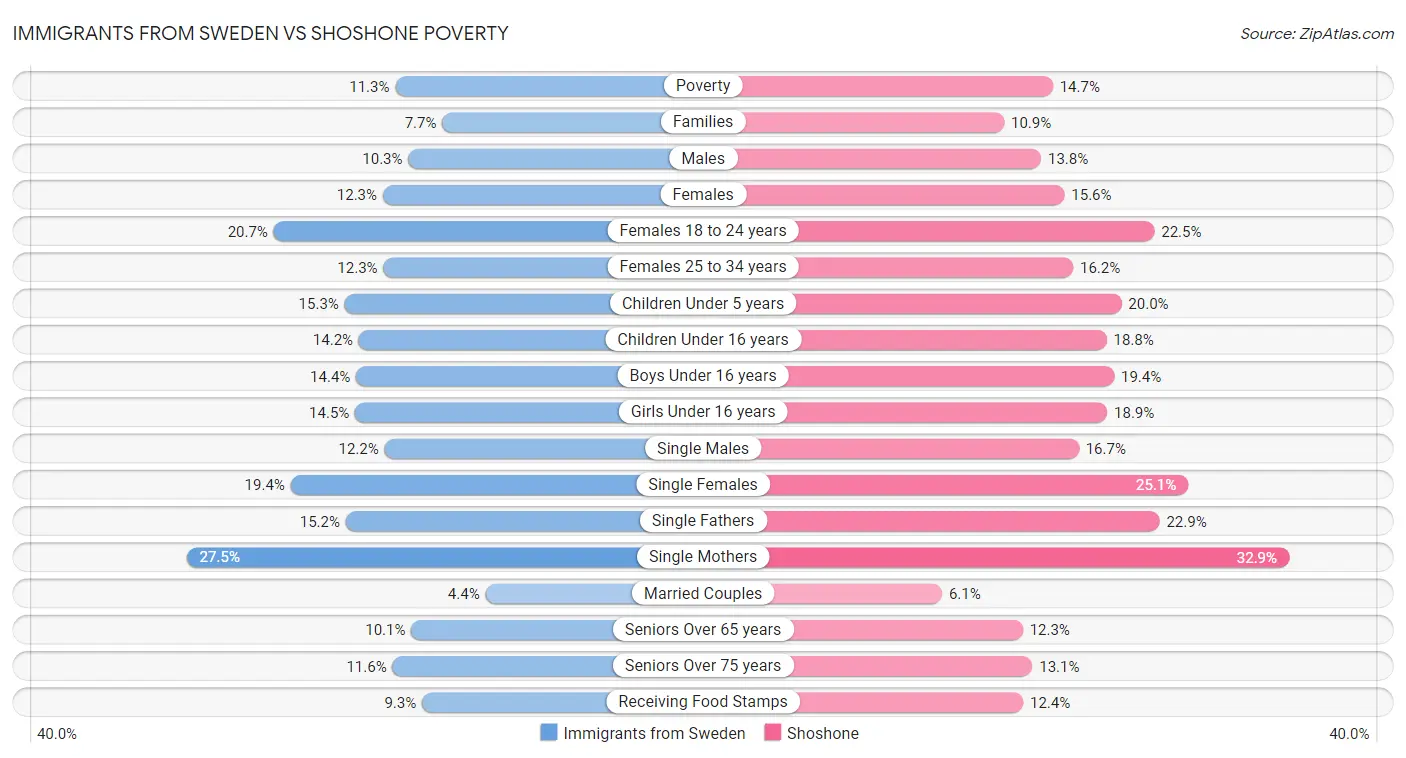 Immigrants from Sweden vs Shoshone Poverty