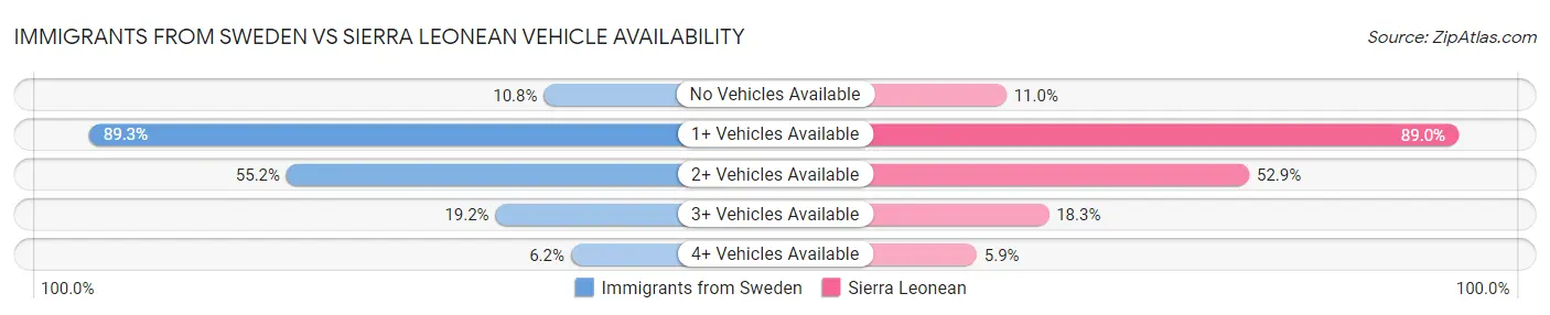 Immigrants from Sweden vs Sierra Leonean Vehicle Availability