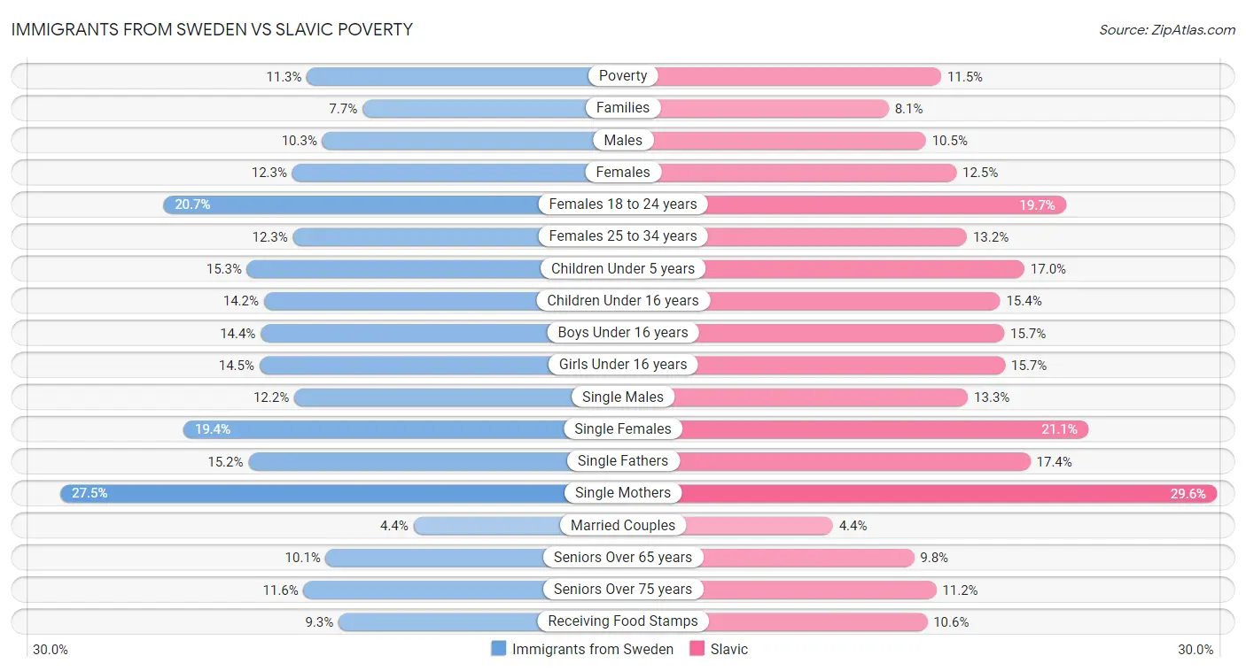 Immigrants from Sweden vs Slavic Poverty