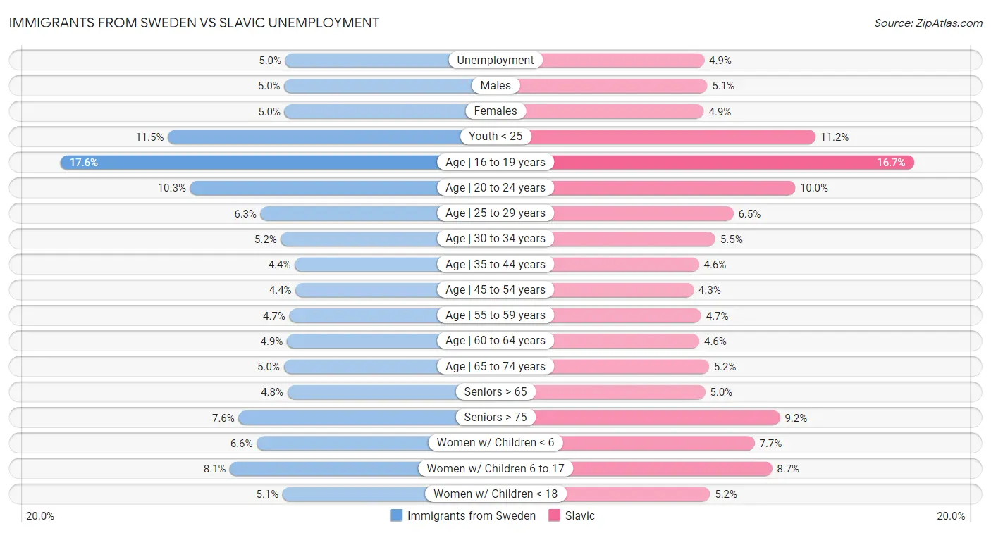 Immigrants from Sweden vs Slavic Unemployment