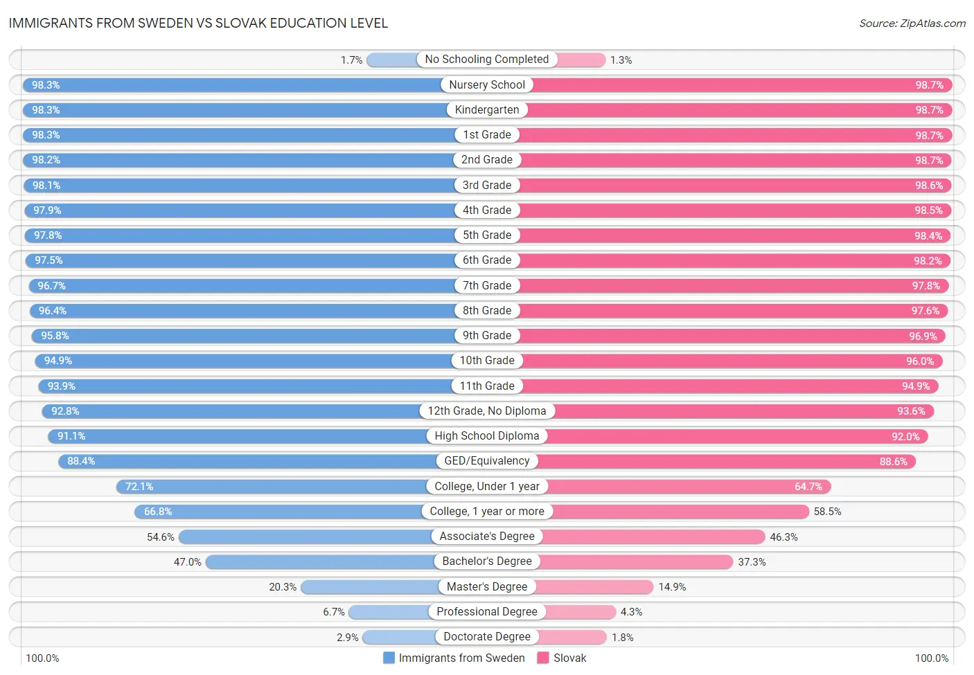 Immigrants from Sweden vs Slovak Education Level