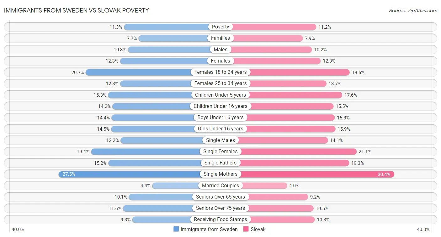 Immigrants from Sweden vs Slovak Poverty