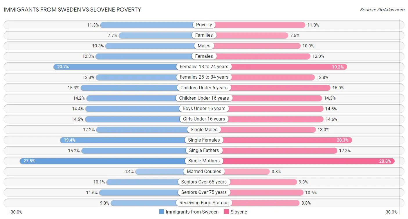 Immigrants from Sweden vs Slovene Poverty