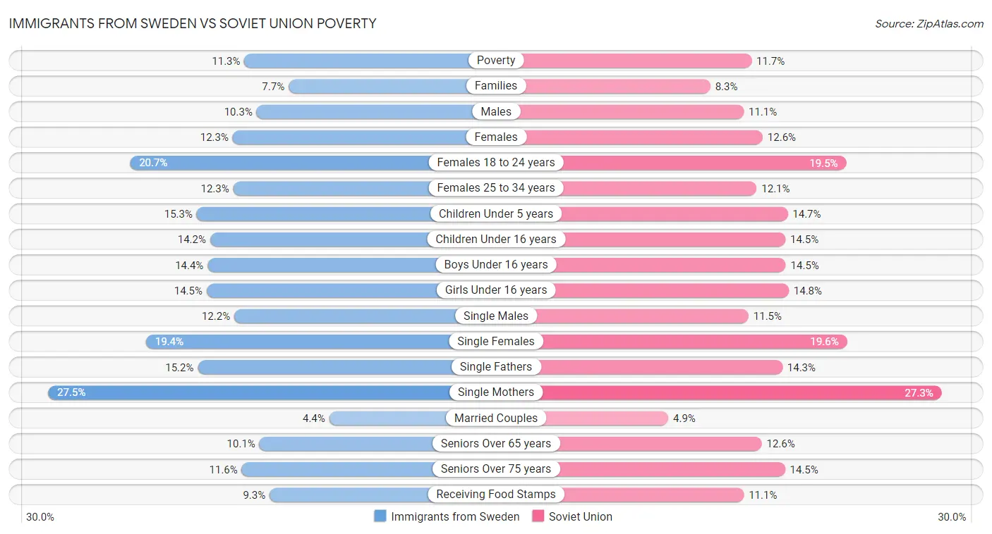 Immigrants from Sweden vs Soviet Union Poverty