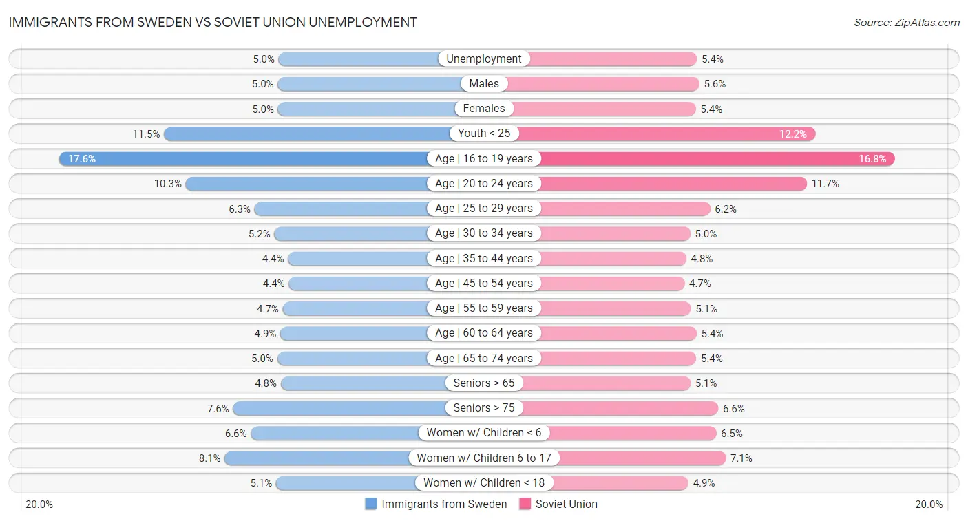 Immigrants from Sweden vs Soviet Union Unemployment