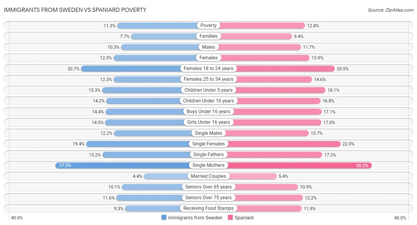 Immigrants from Sweden vs Spaniard Poverty