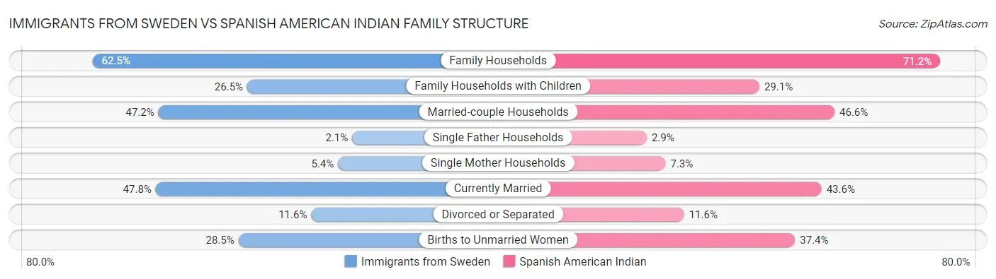 Immigrants from Sweden vs Spanish American Indian Family Structure