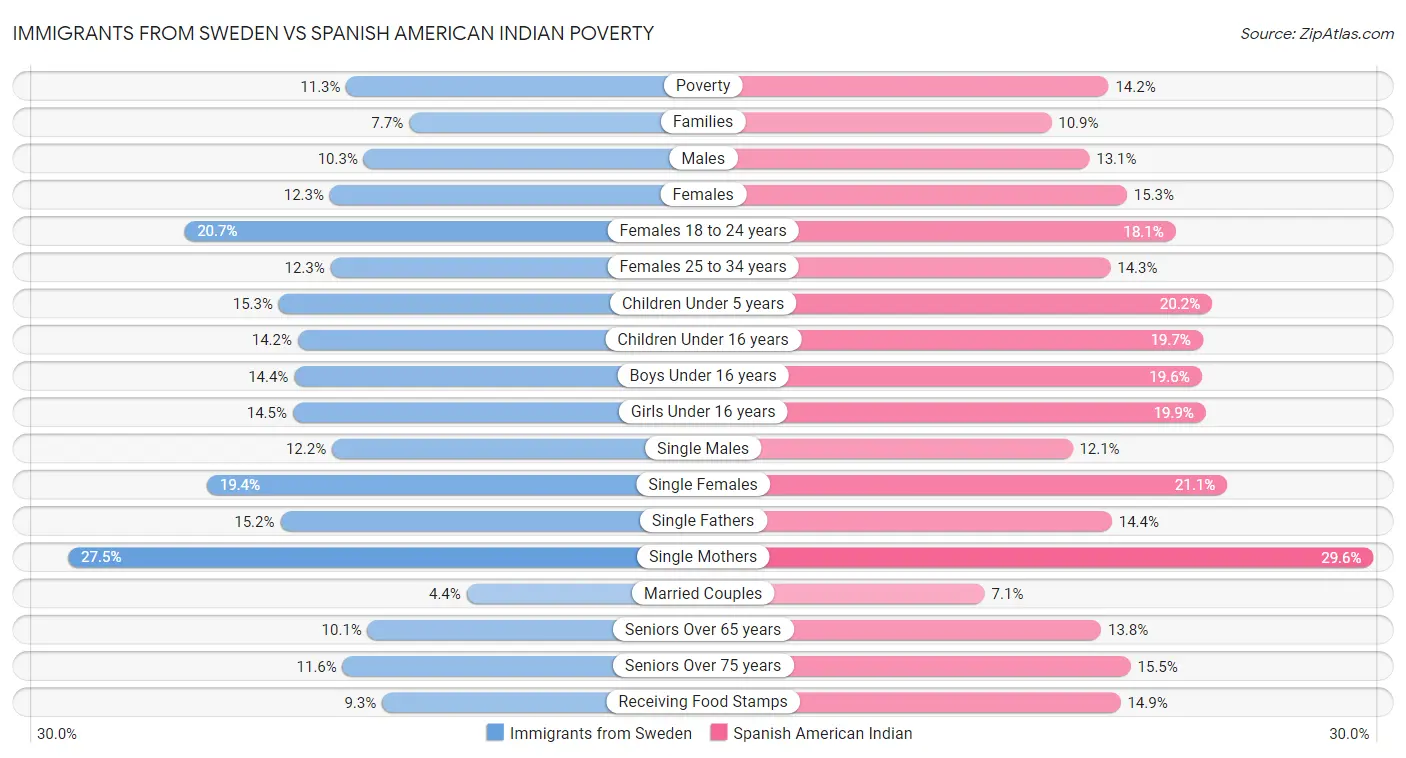 Immigrants from Sweden vs Spanish American Indian Poverty