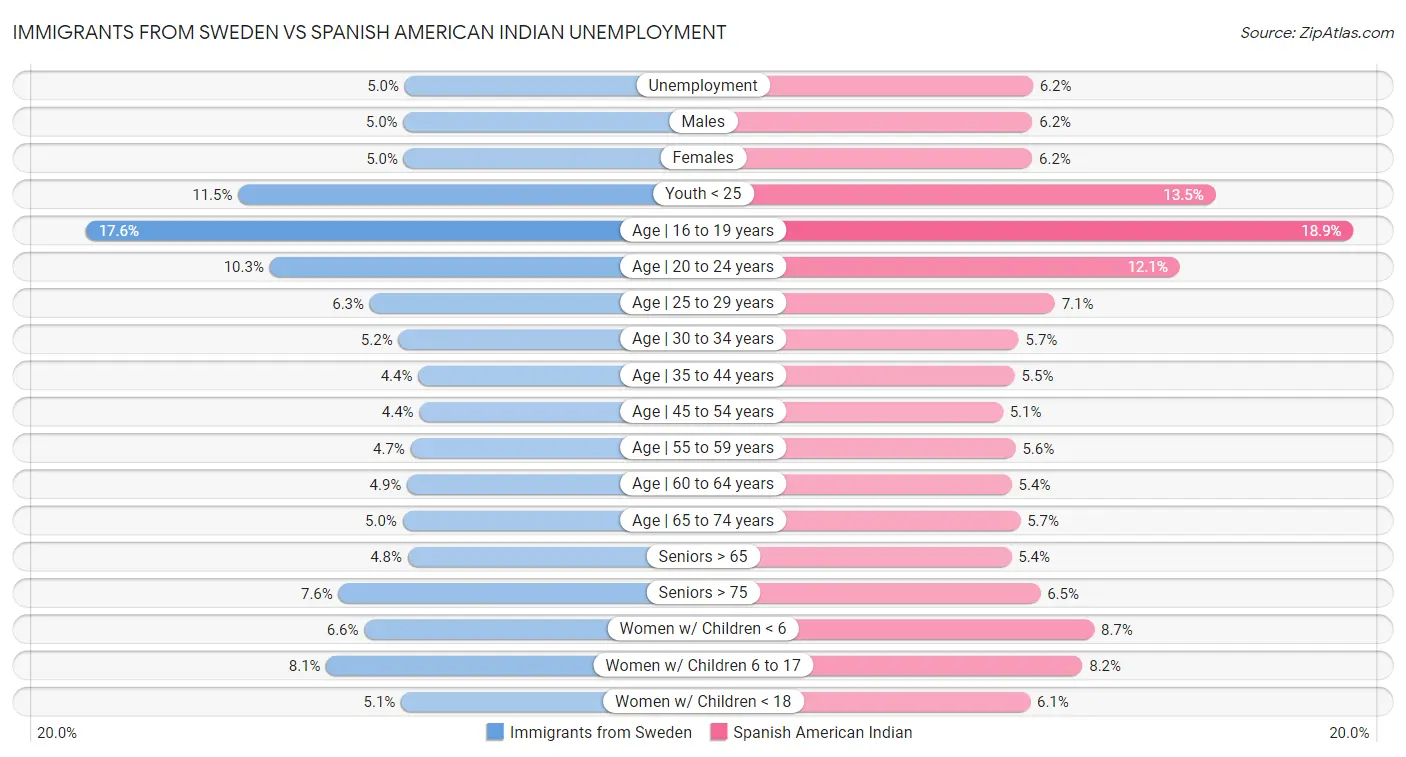 Immigrants from Sweden vs Spanish American Indian Unemployment
