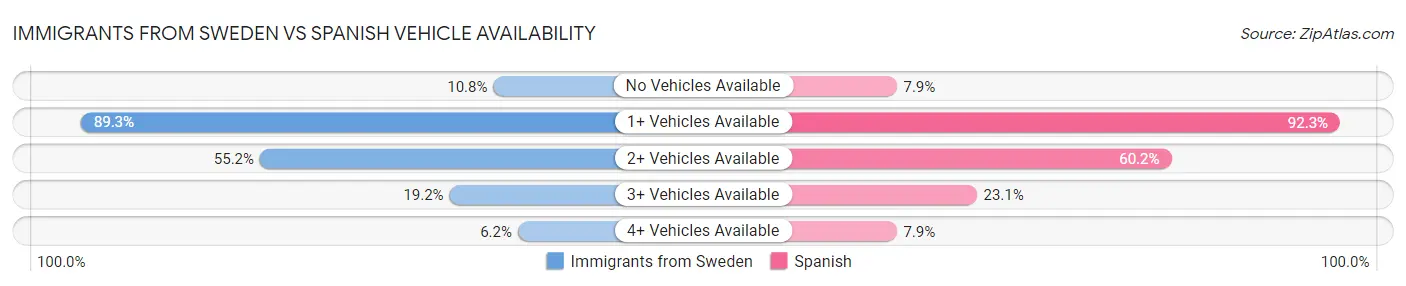 Immigrants from Sweden vs Spanish Vehicle Availability